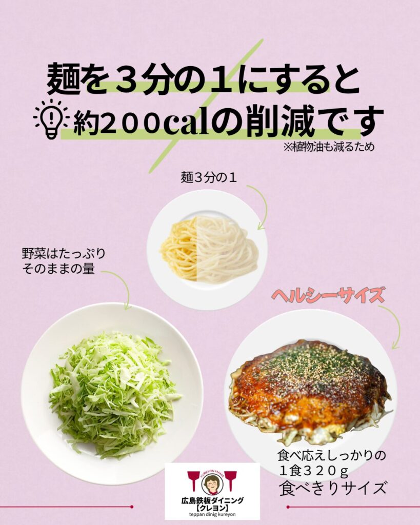 ２００キロカロリーの削減になる説明