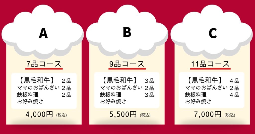 コース内容詳細
Aコース　4,000円(税込)
【黒毛和牛】２品
ママのおばんざい２品
鉄板料理２品
お好み焼き　
合計７品

Bコース　5,500円(税込)
【黒毛和牛】３品
ママのおばんざい２品
鉄板料理３品
お好み焼き　
合計９品

Cコース　7,000円(税込)
【黒毛和牛】４品
ママのおばんざい２品
鉄板料理４品
お好み焼き　
合計１１品